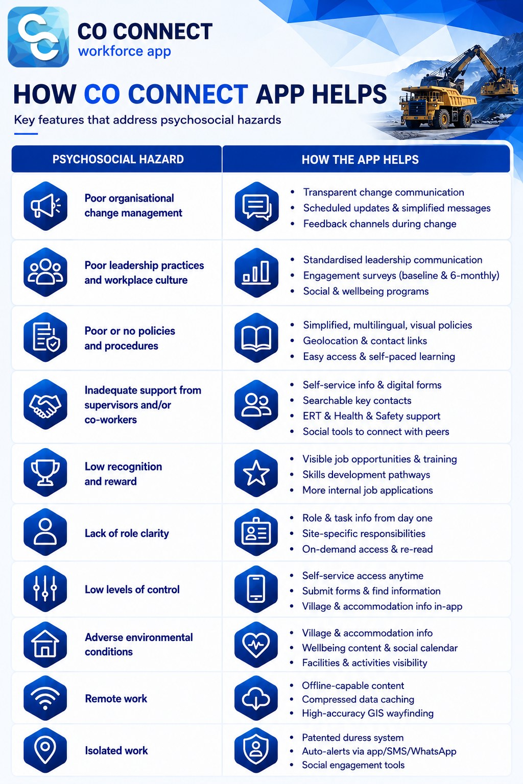 Infographic: how Co Connect app helps with key psychosocial hazards