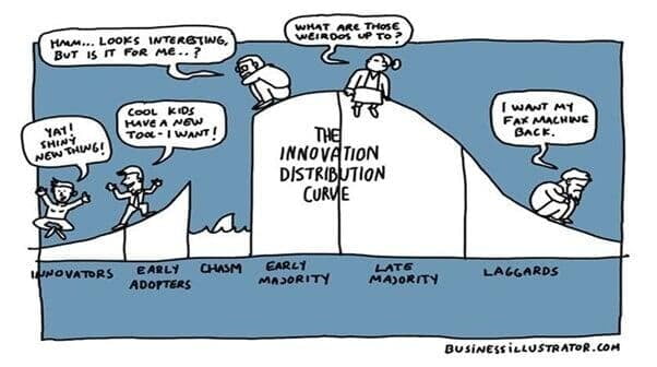 The Technology Adoption Curve & Why it matters